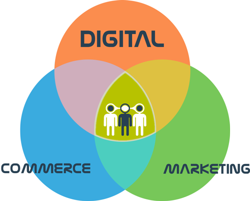 Triptyque commerce marketing digital