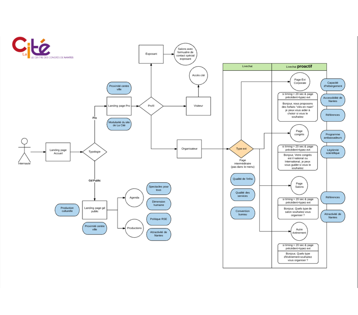 Projet Web Parcours client et Livechat Cité des congrès